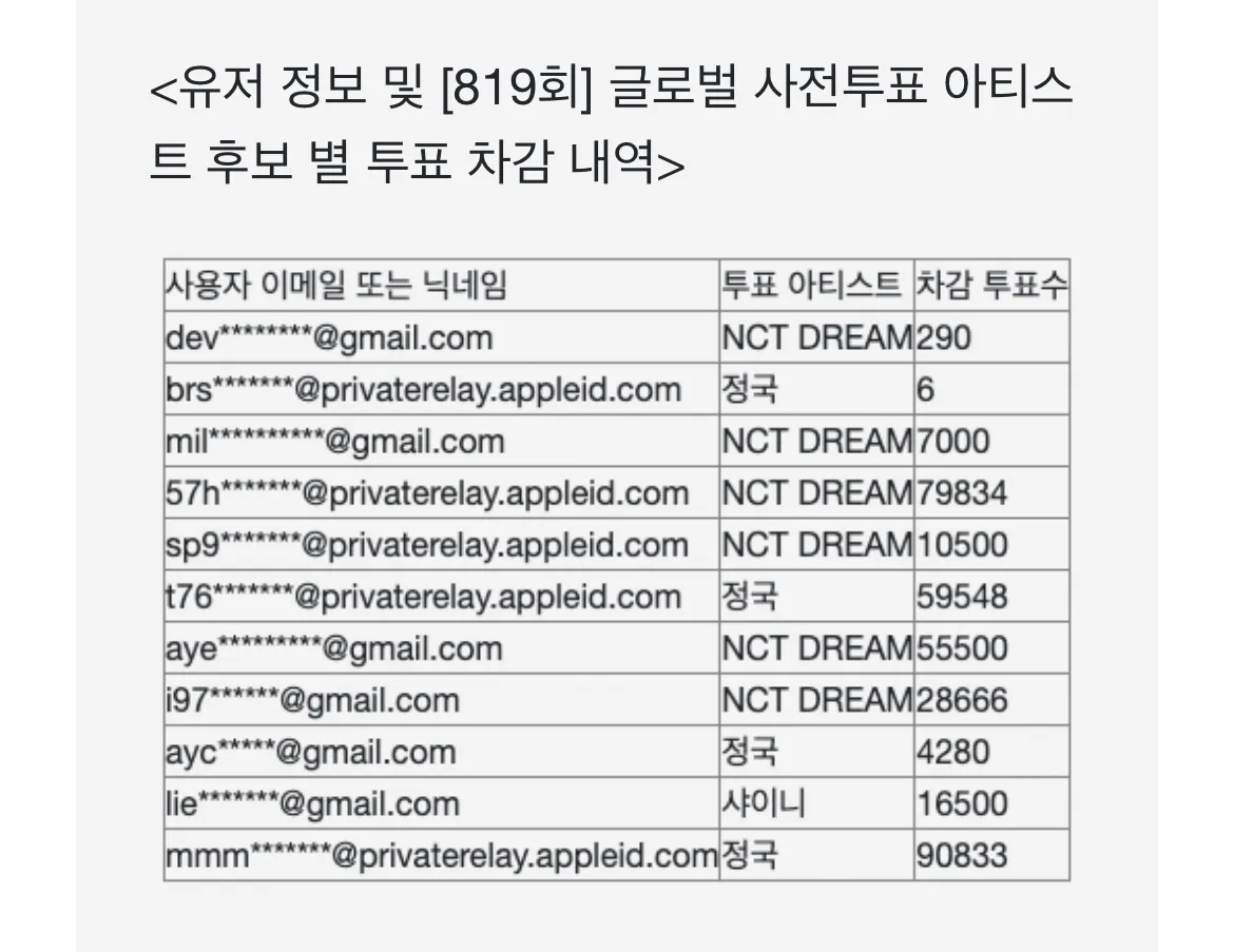 NCT Dream也是嗎？ 穆貝特再次揭露非法選票