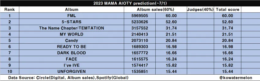 十七、NewJeans 預計將在“2023 MAMA Awards”上贏得大賞 + 更多藝人預計將參加頒獎典禮