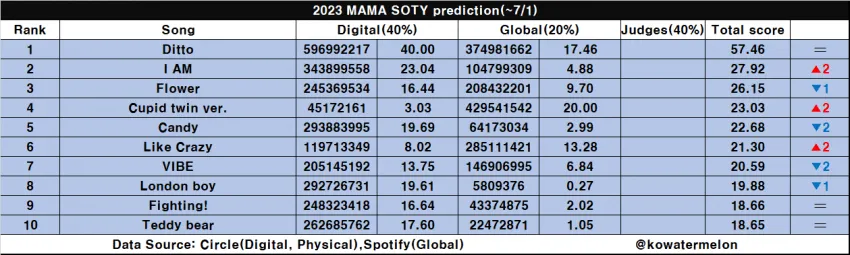 SEVENTEEN、NewJeansが「2023 MAMA Awards」で大賞受賞と予想、さらに多くのアーティストが授賞式に参加すると予想