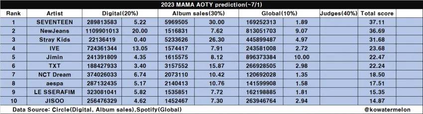 十七、NewJeans 預計將在“2023 MAMA Awards”上贏得大賞 + 更多藝人預計將參加頒獎典禮