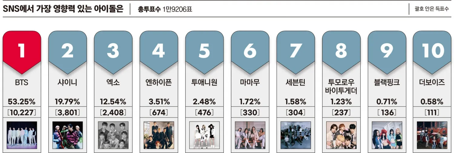 소셜 미디어에서 가장 영향력 있는 K-pop 그룹 10개: BTS, SHINee, 2NE1, MAMAMOO 등!