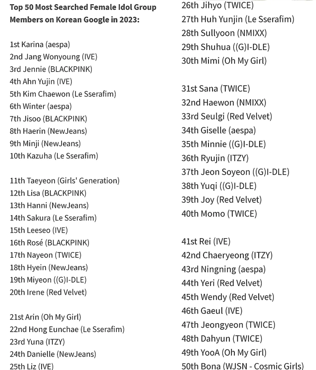 9 個 K-pop 團體的所有成員均位列 2023 年 Google 搜尋次數最多的偶像前 50 名：BTS、aespa、SHINee 等！