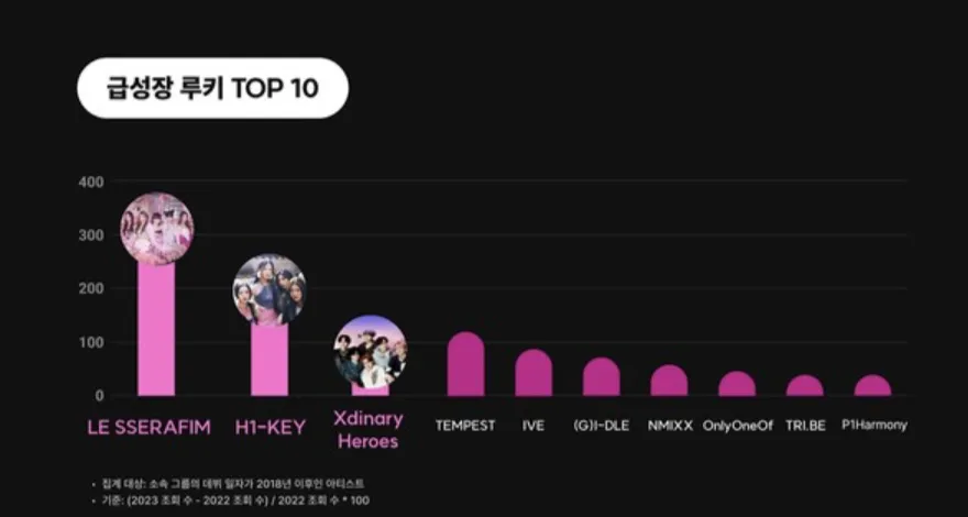 Hier sind die beliebtesten Gruppen und Neulinge im Jahr 2023 + DIESES Team schnappt sich Platz 1 von BTS