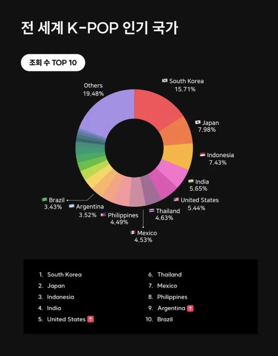 Hier sind die beliebtesten Gruppen und Neulinge im Jahr 2023 + DIESES Team schnappt sich Platz 1 von BTS