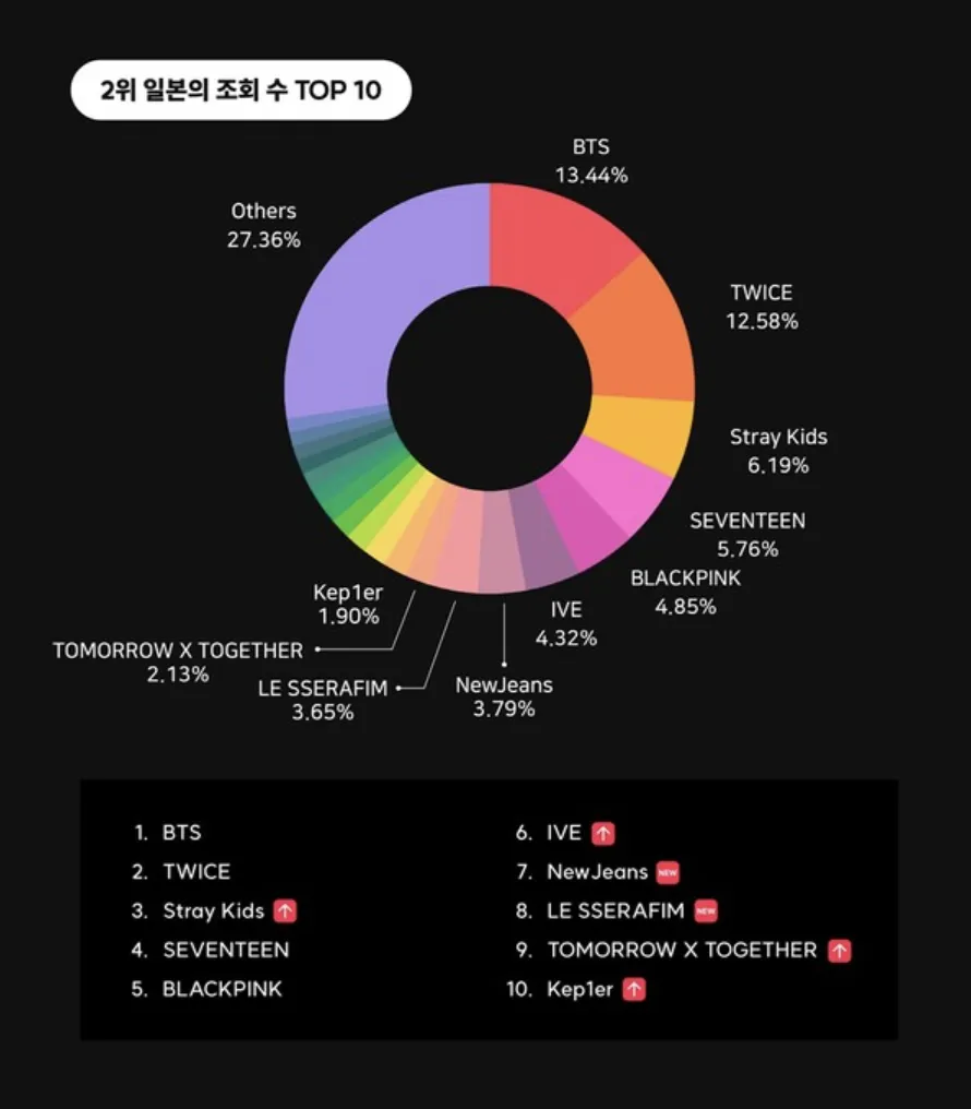 가장 인기 있는 그룹, 2023년 신인은 다음과 같습니다. + 이 팀은 방탄소년단에서 1위를 차지했습니다.