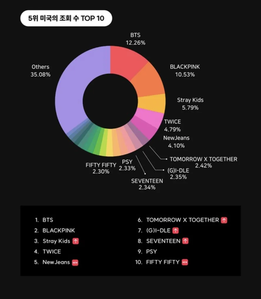 以下是 2023 年最受歡迎的團體和新秀 + 這支隊伍從 BTS 中獲得了第一名