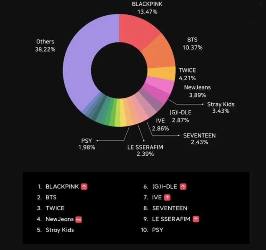 가장 인기 있는 그룹, 2023년 신인은 다음과 같습니다. + 이 팀은 방탄소년단에서 1위를 차지했습니다.