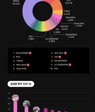 K-POP GLOBAL MAP ändert sich im Jahr 2023 mit dem Aufkommen von Gen-4-Girlgroups