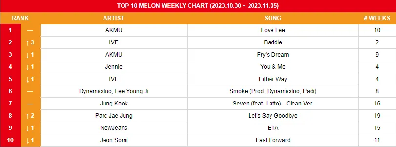 Melonen-Charts