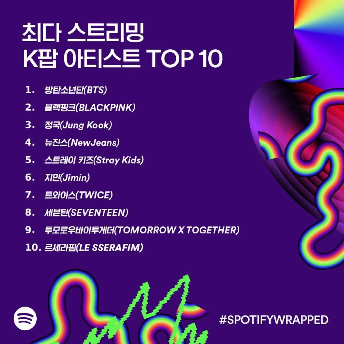2023 年 Spotify 上播放量最高的 10 位韓國流行音樂藝人：BTS、BLACKPINK 等等！