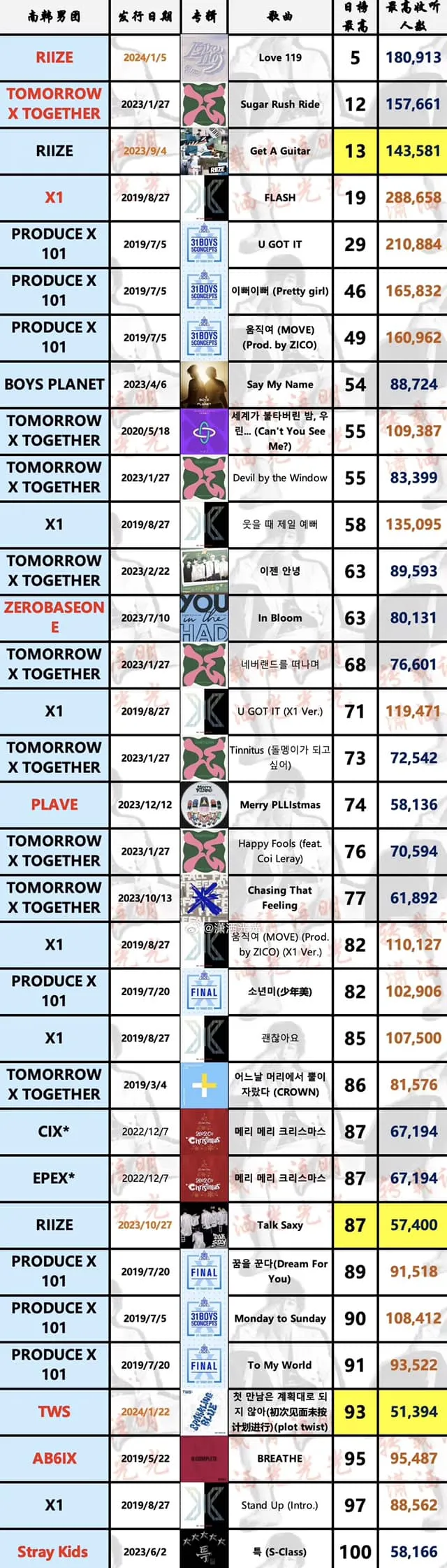 Tableau des groupes de garçons K-pop de 4e génération