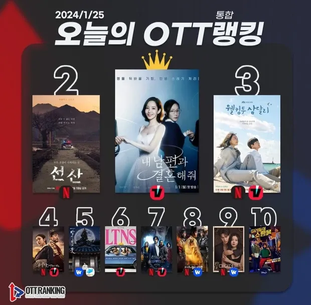 E si colloca al primo posto nella classifica delle serie OTT in Corea del Sud-2612023