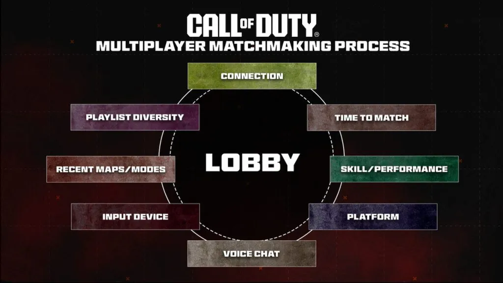 Gráfico de combinação de CoD