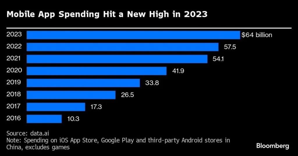 Gastos com aplicativos móveis em 2023