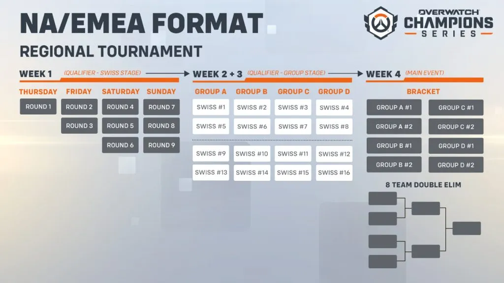 Formato del torneo regionale dell'Overwatch Championship Series