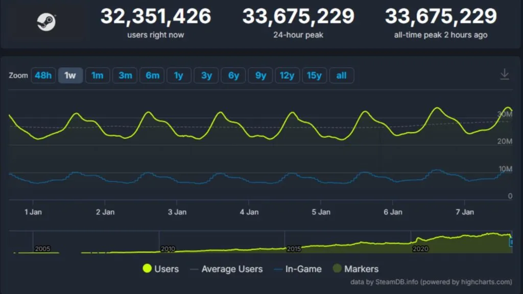 Cabeçalho de contagem de jogadores do Steam