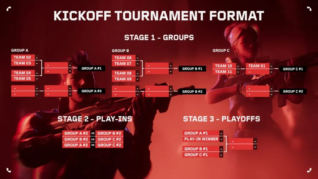 Formato del torneo VCT Kickoff