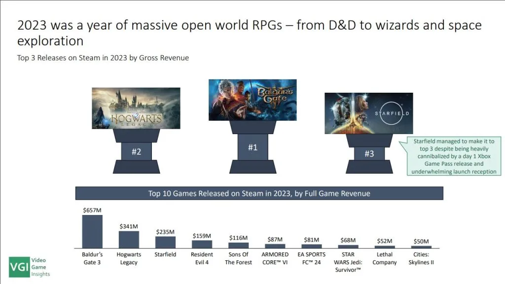 Starfield, Baldur's Gate 3 및 Hogwarts Legacy가 포함된 VGInsights 화면