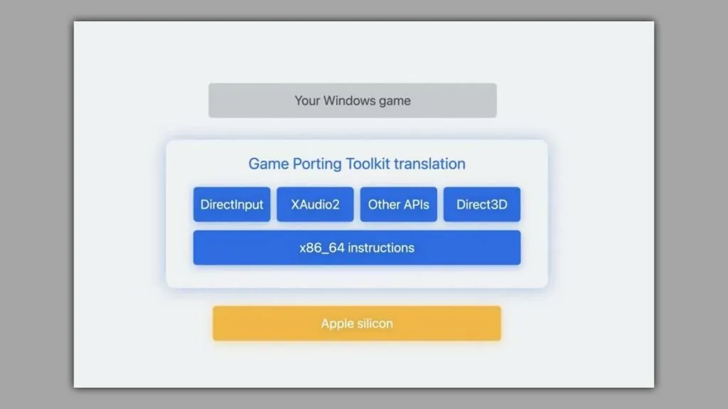 Schema del kit di porting del gioco Apple