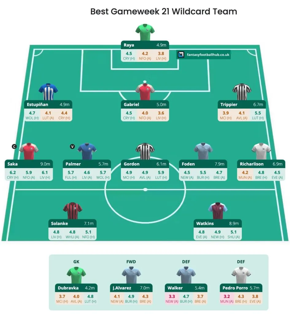 Bestes Wildcard-Team in Gameweek 21 laut AI