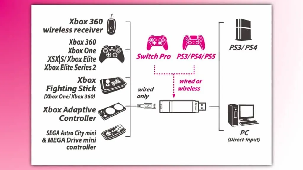 Guida visiva di Brook Converter dei controller che possono connettersi, inclusi i controller cablati Xbox, i controller wireless Switch e PlayStation che entrano nel PC e PS4