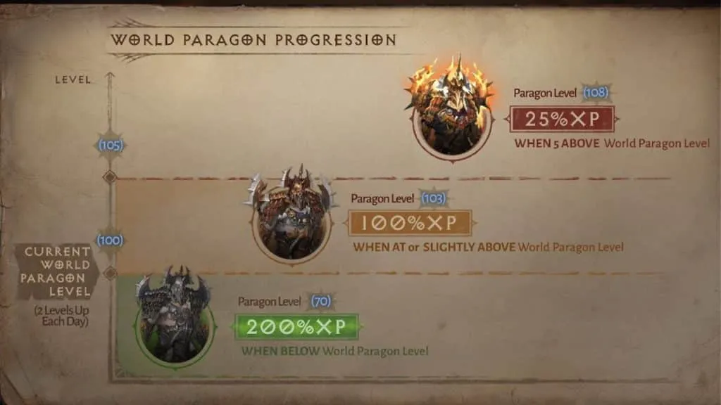 une image de la progression du parangon mondial dans Diablo Immortal