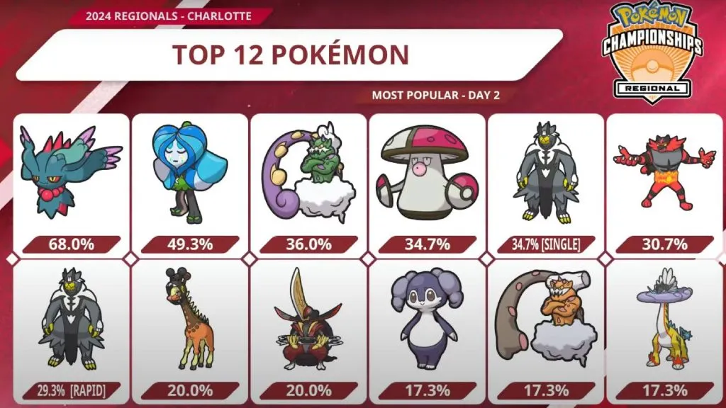 Une infographie montre les Pokémon les plus populaires utilisés dans les Pokemon VG Charlotte Regionals 2024