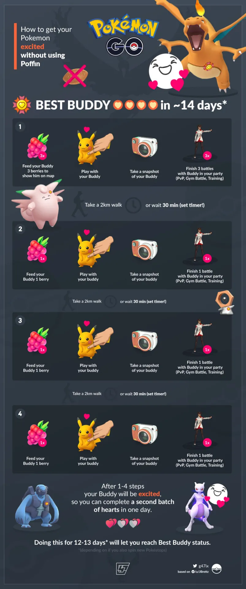 Un gráfico de información de la forma más rápida de obtener el estado de mejor amigo en Pokémon Go