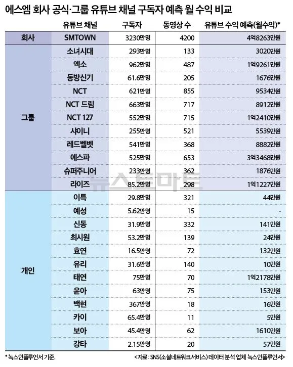 SM 엔터테인먼트 그룹, 아이돌은 유튜브로 얼마나 벌까? 예상 월간 이익 공개