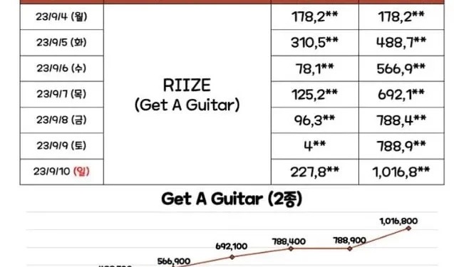 Les internautes K soupçonnent que SM a manipulé le record d’un million de copies de RIIZE