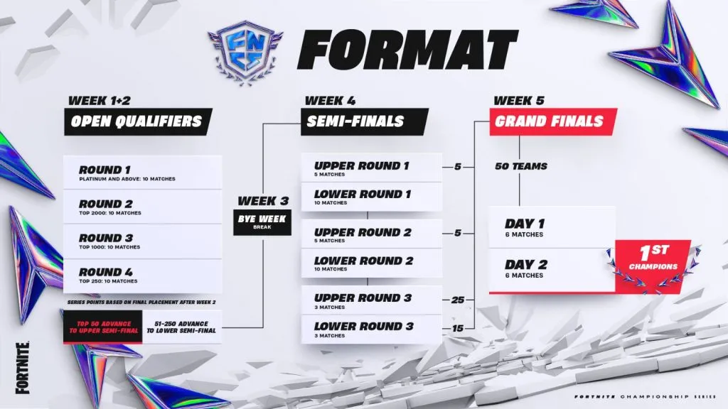 Format des Fortnite Championship Series 2024