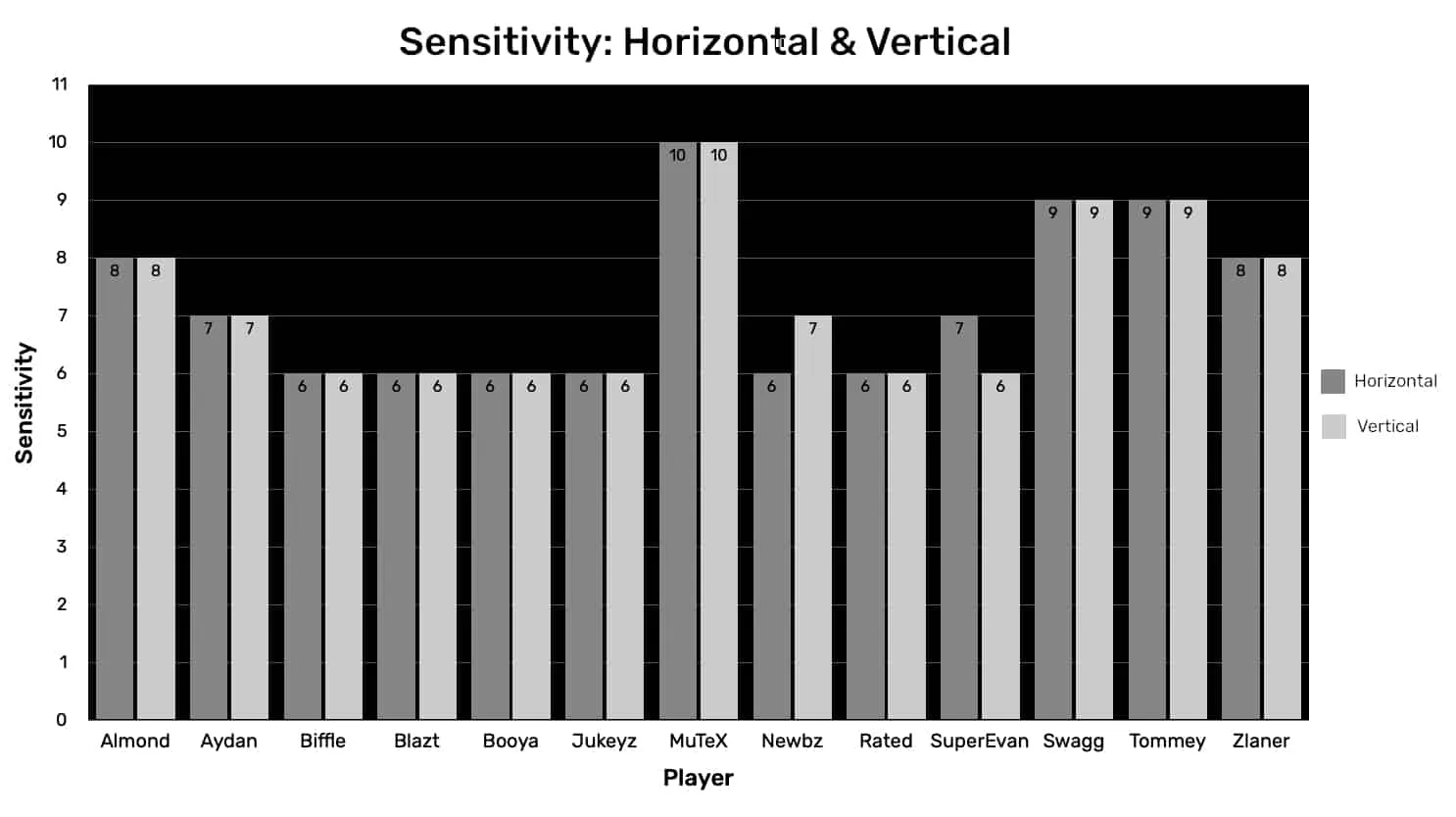 Tabla de sensibilidad del controlador Warzone horizontal y vertical.