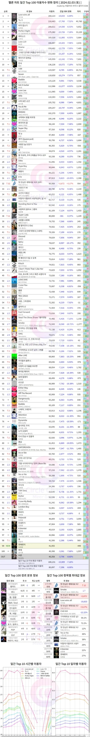 Il Rookie Boygroup di Pledis ha tradito le classifiche musicali