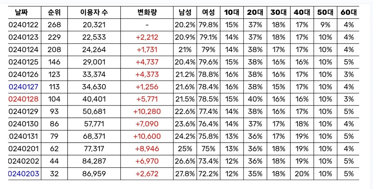 플레디스 신인 보이그룹, 음원차트 부정행위