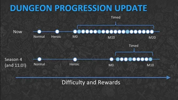 Le tableau des donjons mythiques pour la saison 4 de Dragonflight