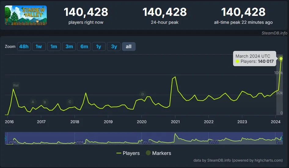 Steam Charts-Diagramm der Stardew Valley-Spielerzahl