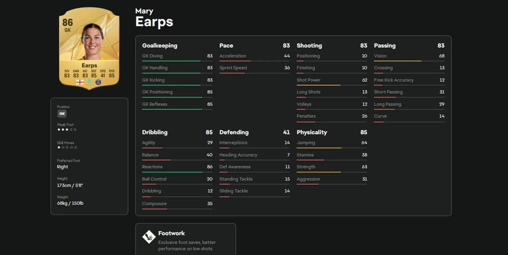 Mary Earps' stats and attributes in EA FC 25 (Image via EA Sports)