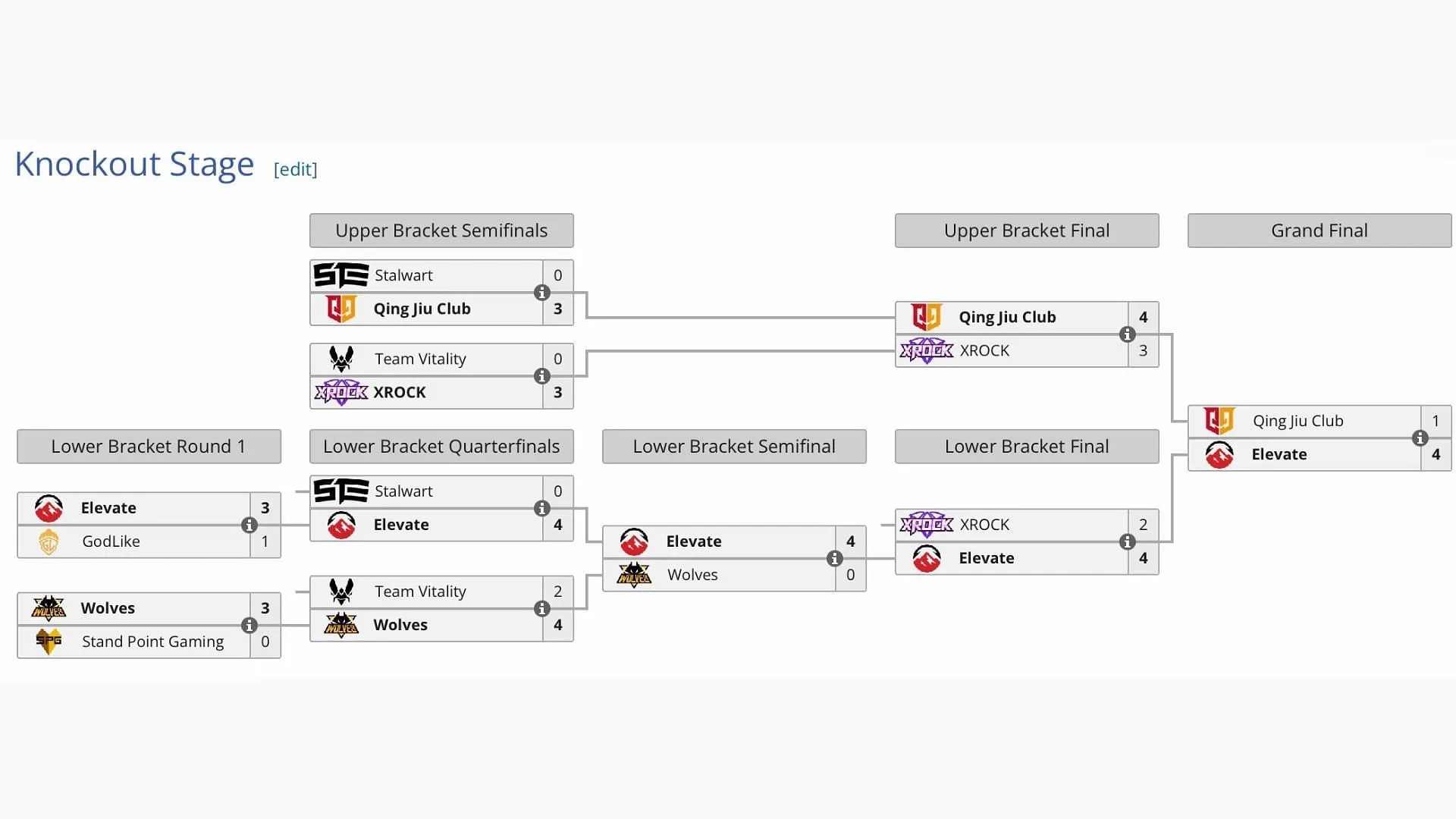 Resultados do Summer Invitational Knockout (Imagem via Liquipedia)