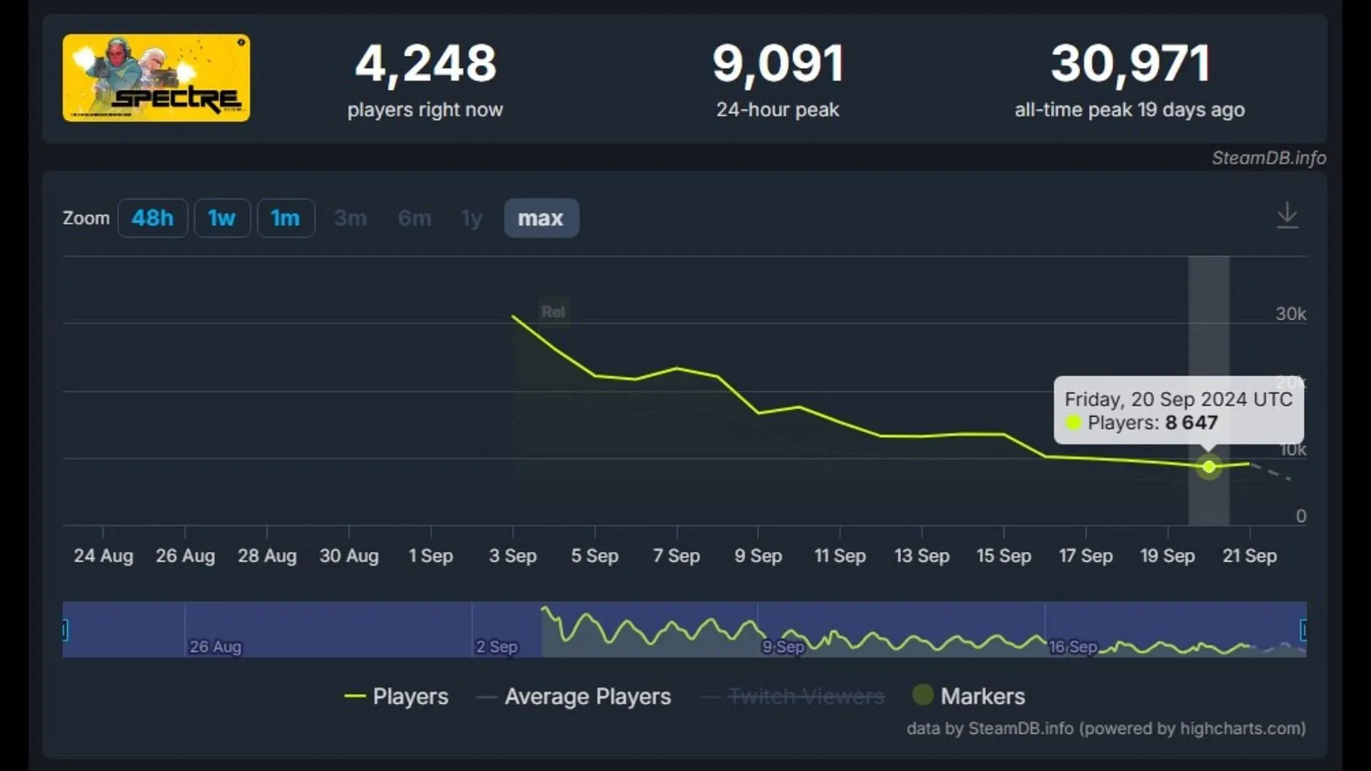 La base diaria de jugadores de Spectre Divide cae por debajo de los 10 000 en el mes de lanzamiento (imagen a través de SteamDB)