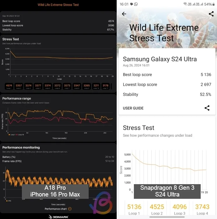 A18 Pro vs Snapdragon 8 Gen 3 3DMark Extreme Stress Test