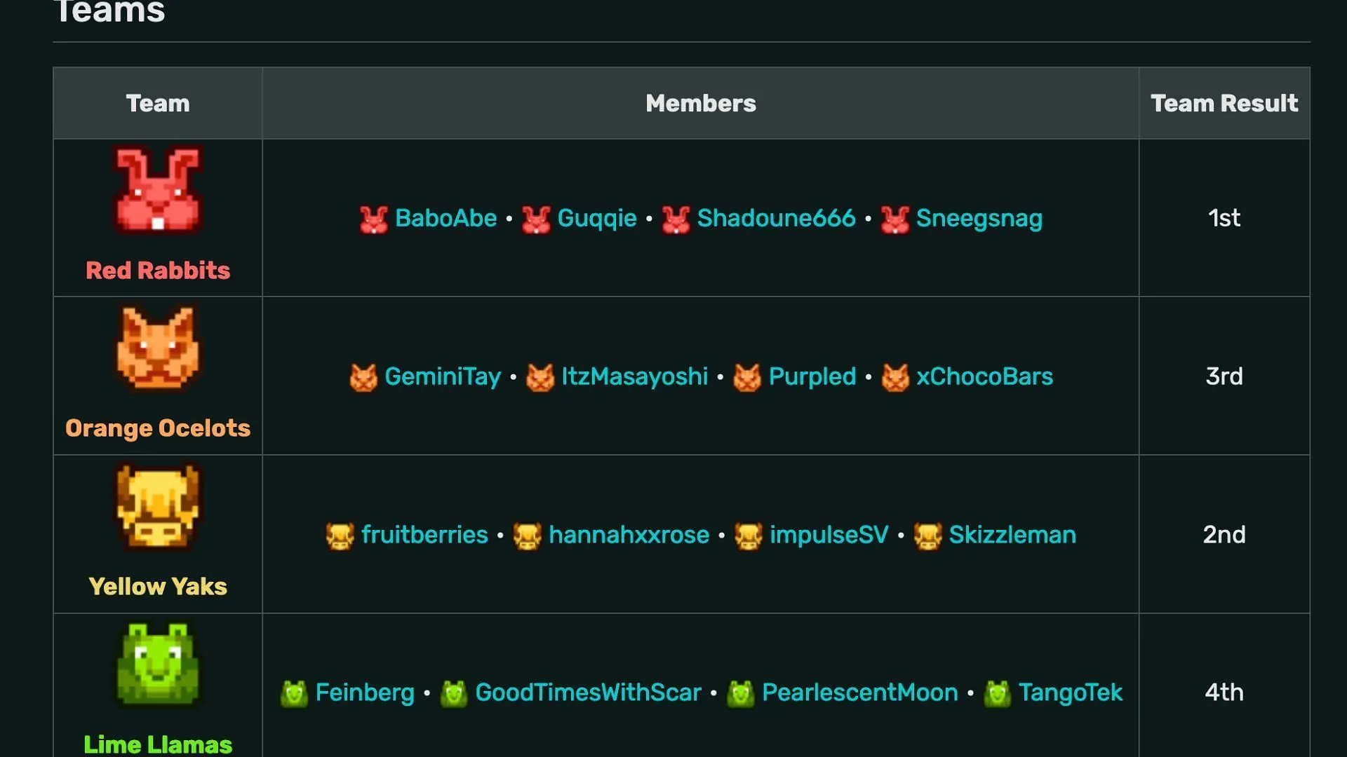 La classifica dei MCC Twitch Rivals San Diego (immagine tramite MCC Wiki)