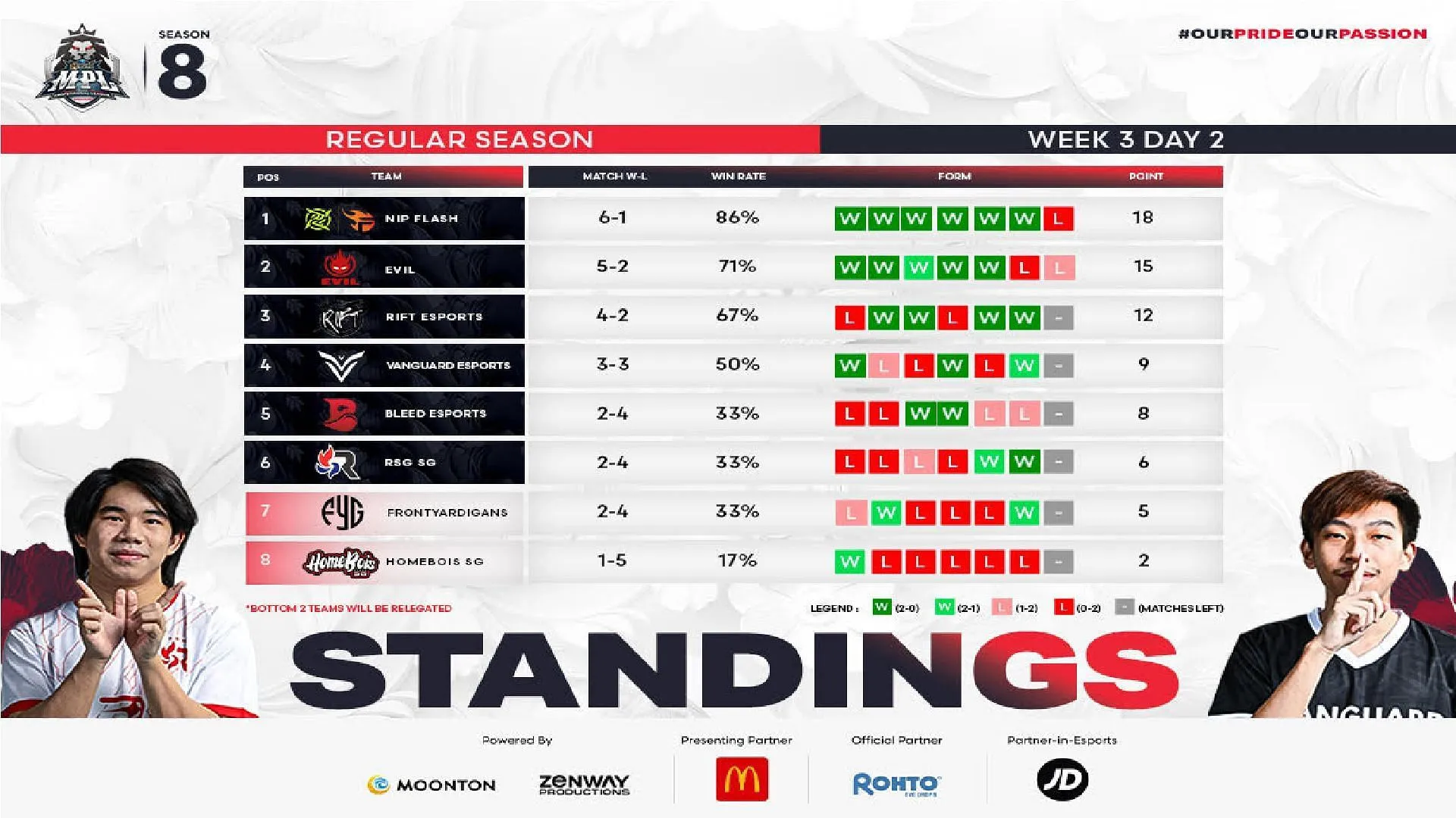 Clasificación de la semana 3 de la temporada 8 de la MPL Singapur