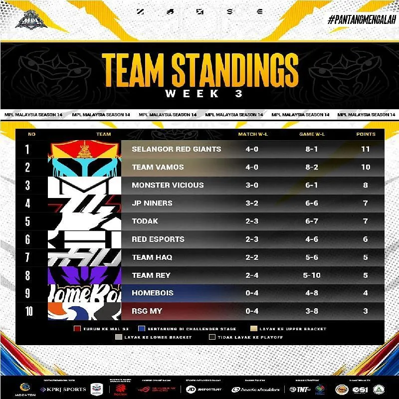 Classifica della stagione regolare della stagione 14 della MPL Malaysia dopo la settimana 3 (immagine tramite Moonton Games)