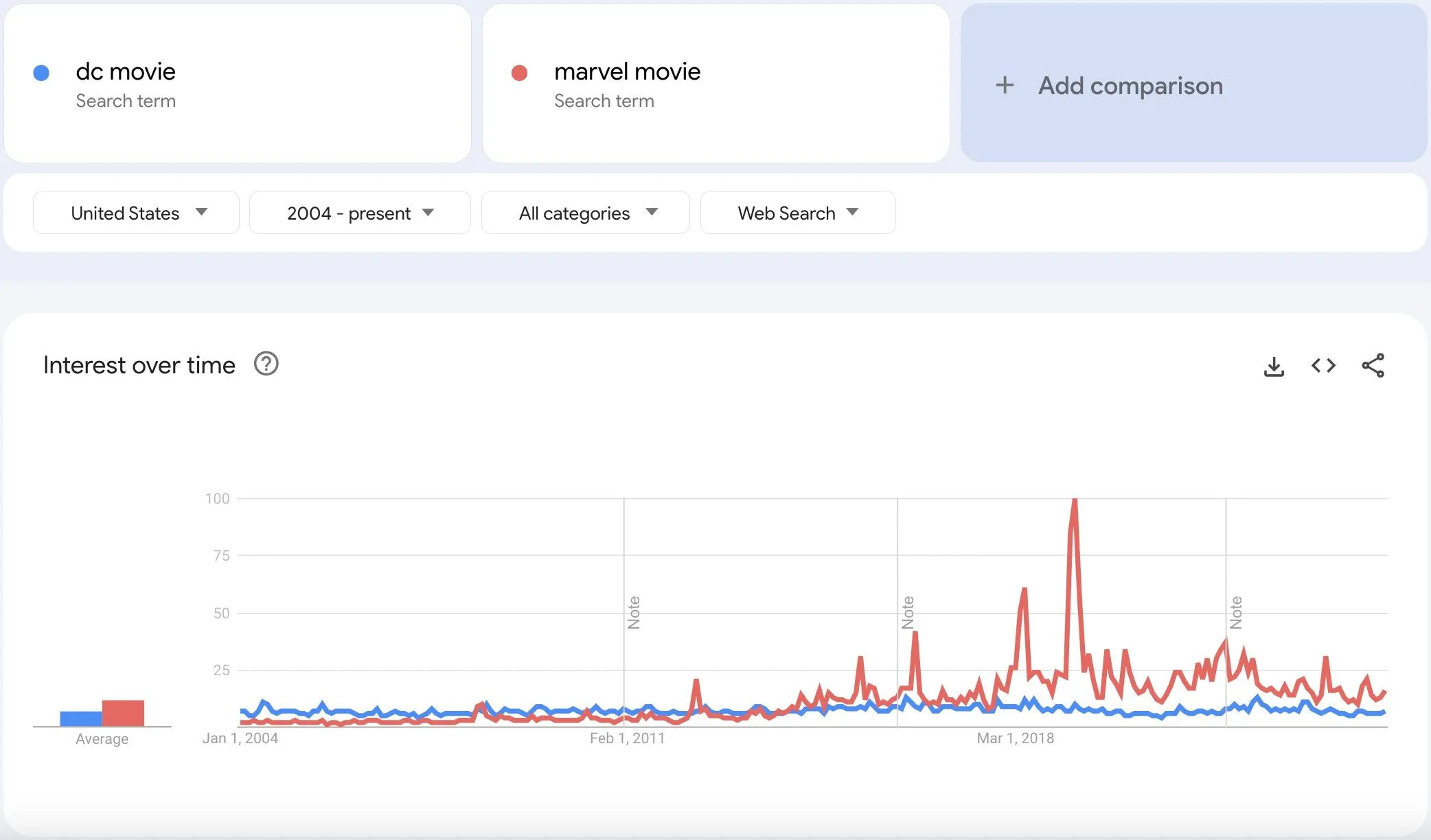 Films DC et films Marvel : données Google Trends de 2004