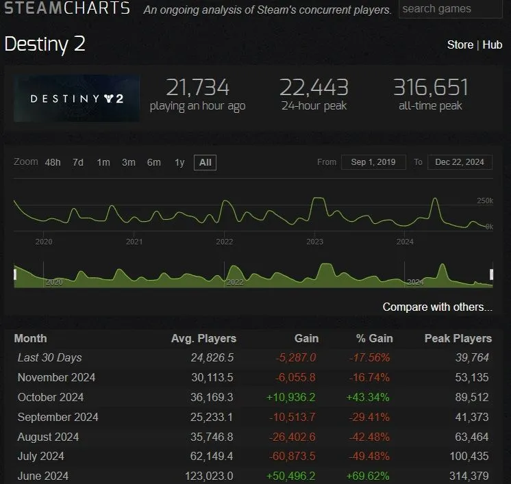 Destiny 2 December 2024 Player Count Chart