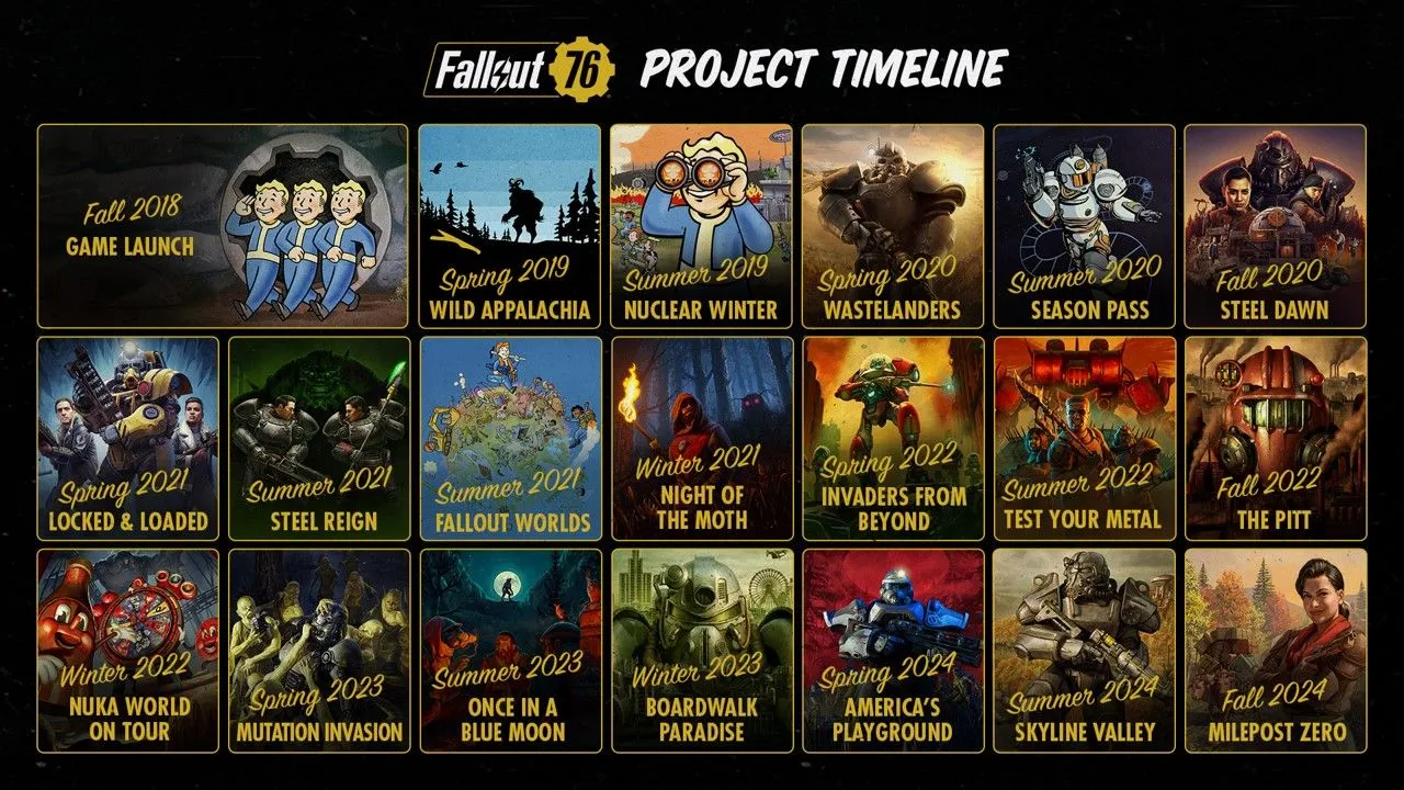 Fallout 76 Nova Linha do Tempo