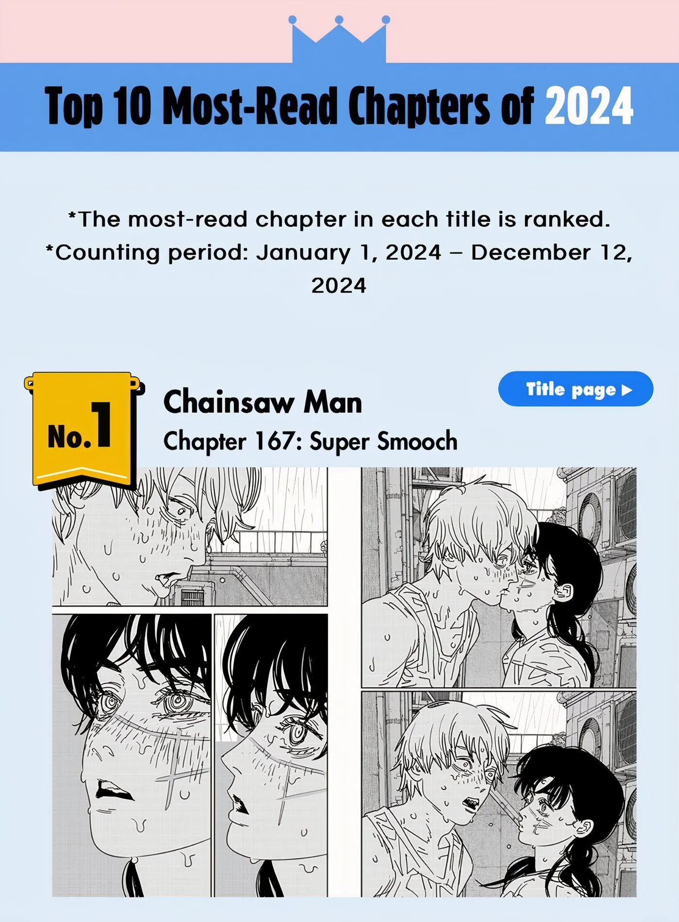 Chainsaw Man Chapter #167 takes the number one spot in 2024's top 10 most read chapters.