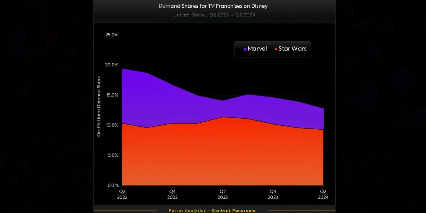 Parrot Analytics Demand Share dla franczyz Disney Plus