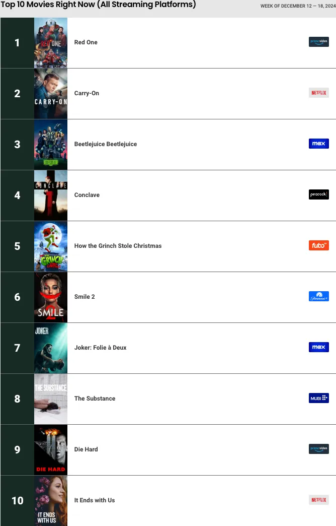 Reelgood Top 10 film e spettacoli in streaming della settimana dal 12 al 18 dicembre 2024