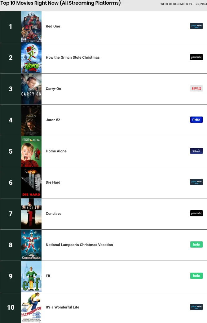 Top 10 Filme (alle Streaming-Plattformen) Woche vom 19. – 25. Dezember 2024